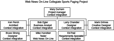 Organizational Structure Diagram