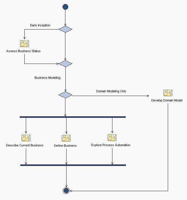 Activity diagram: Business Modeling