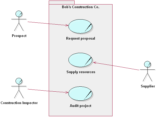 Superordinate and subordinate models of an organization
