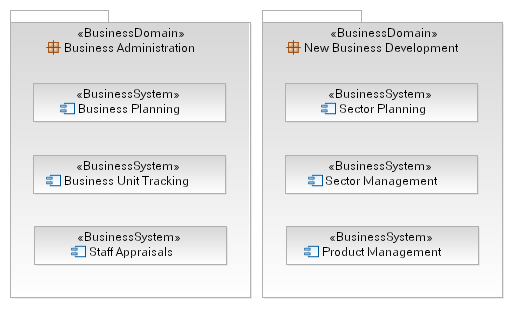 Illustration of business domains containing business systems