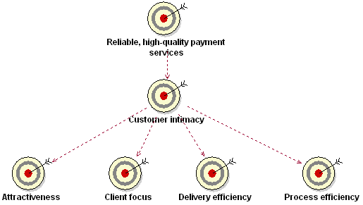Diagram shows hierarchy of business goals for a payment services organization.