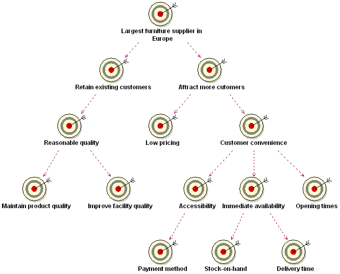 Diagram shows more complex hierarchy of business goals for a furniture store.