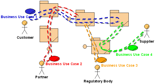 Diagram shows collaboration between a customer, a partner, a regulatory body, and a supplier.