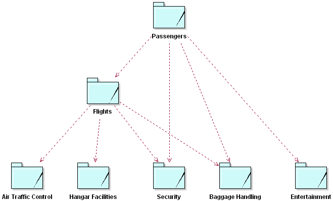 Diagram shows business systems for am airport.