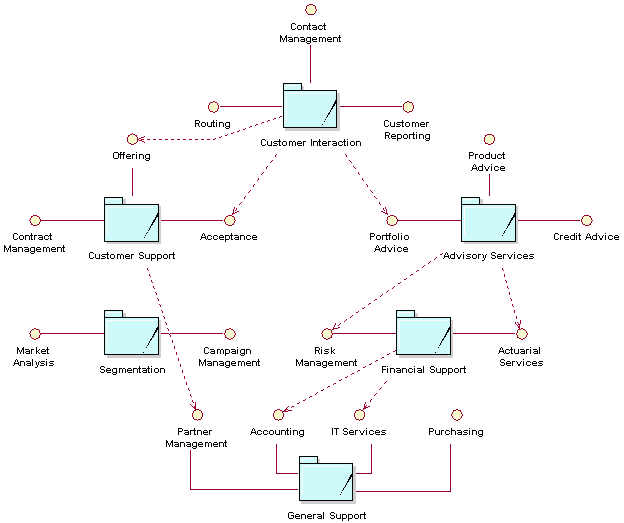 Diagram shows business systems for a generic financial services institution.