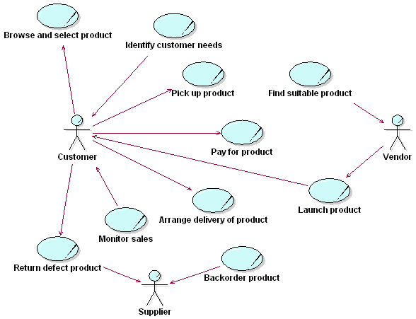 Guideline: Business Use-Case Model