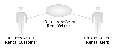Rent Vehicle Business Use-Case