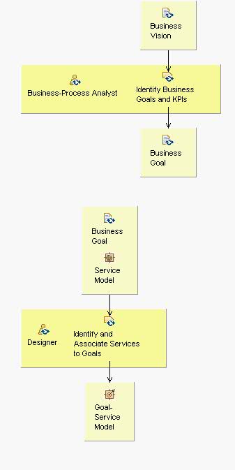 Activity detail diagram: Goal-Service Modeling