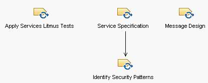 Activity diagram: Perform Service Specification