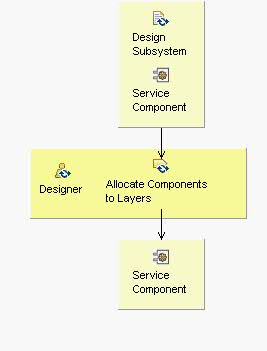 Activity detail diagram: Allocate Components to Layers