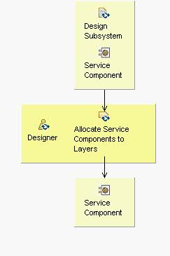 Activity detail diagram: Allocate Service Components to Layers