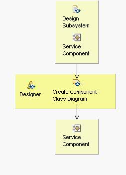 Activity detail diagram: Create Component Class Diagram