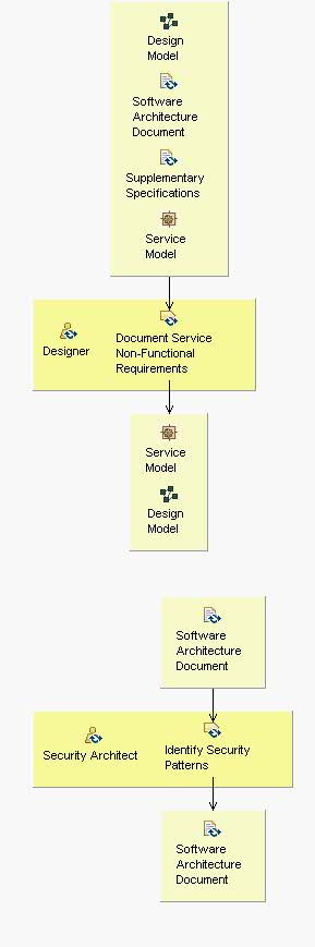Activity detail diagram: Document Service Non-Functional Requirements