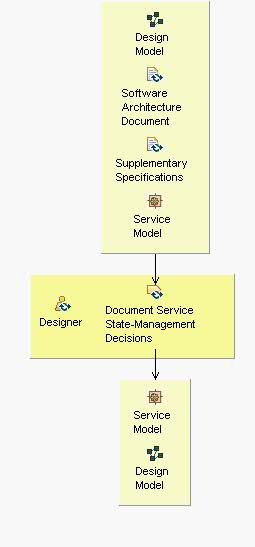 Activity detail diagram: Document Service State-Management Decisions