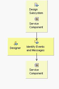 Activity detail diagram: Identify Events and Messages