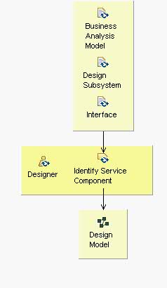 Activity detail diagram: Identify Service Component