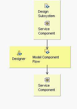 Activity detail diagram: Model Component Flow