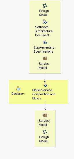 Activity detail diagram: Model Service Composition and Flows