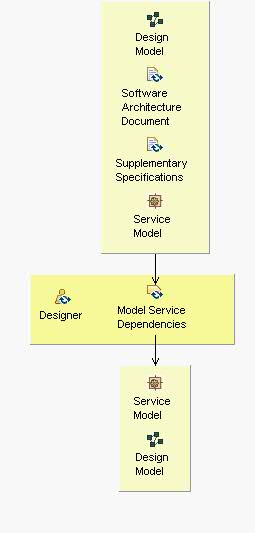Activity detail diagram: Model Service Dependencies