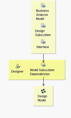 Activity detail diagram: Model Subsystem Dependencies