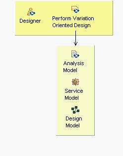 Activity detail diagram: Perform Component Specification
