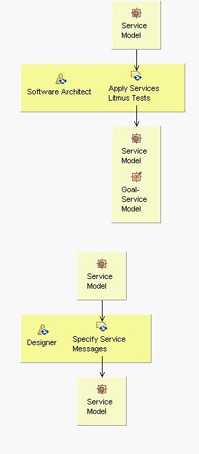 Activity detail diagram: Perform Service Specification