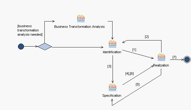 Activity diagram: RUP Service-Oriented Modeling and Architecture