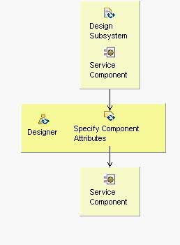 Activity detail diagram: Specify Component Attributes