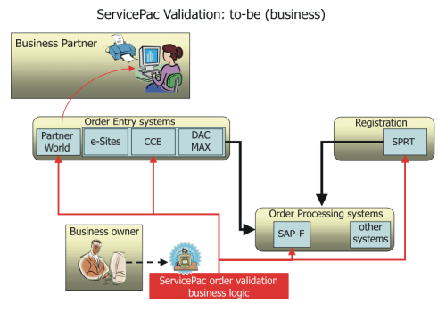 Image illustrates a services-oriented approach to order validation.