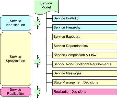 Illustration of SOMA Service Model