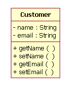 UML diagram showing Customer properties.