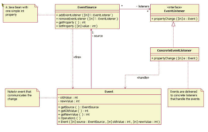 UML diagram showing event listeners.