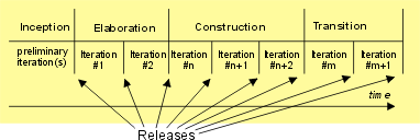 Phases and Iteration exemplified in Rational Unified Process