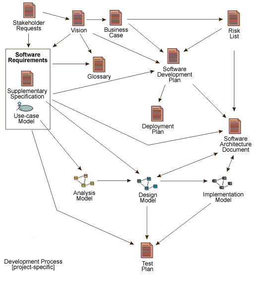 Major Artifacts and information flow in the Rational Unified Process