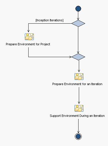 Activity diagram: Environment
