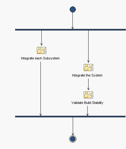 Activity diagram: Integrate and Validate Build