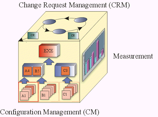 Diagram of CM cube showing relationships between Change Request Management, Measurement, and Configuration Managment