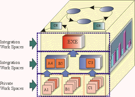 Diagram shows 2 integration workspaces and a private workspace superimposed on the CM Cube.