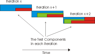 Iteration and Test Components Diagram