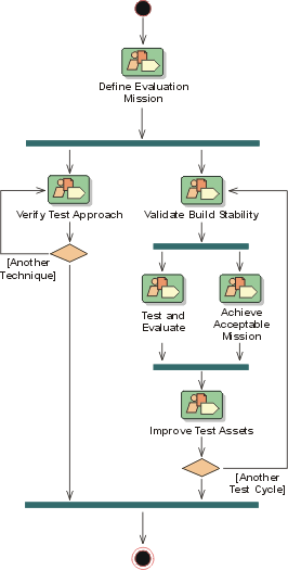 Iteration and Test Components Diagram