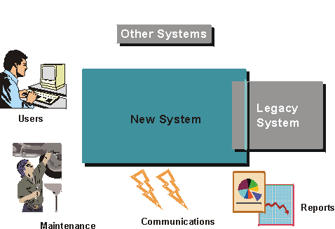 Diagram shows Users, Maintenance, Communications, Reports, Legacy Systems, and other which interact with the new system.