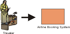 Diagram shows a traveler directly interacting with an Airline Booking System.
