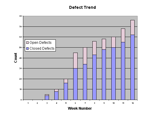 Graph of Defect Trend
