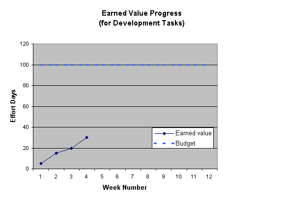 Graph of Earned Value Progress