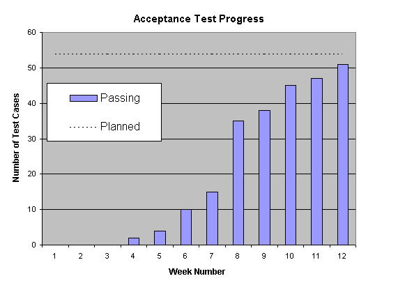 Graph of Acceptance Test Progress