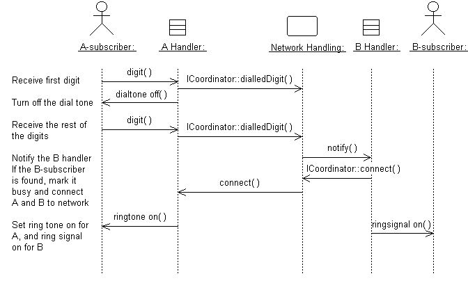 Guideline: Sequence Diagram