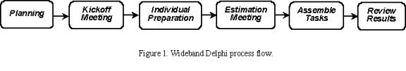 Diagram showing wideband Delphi process flow.