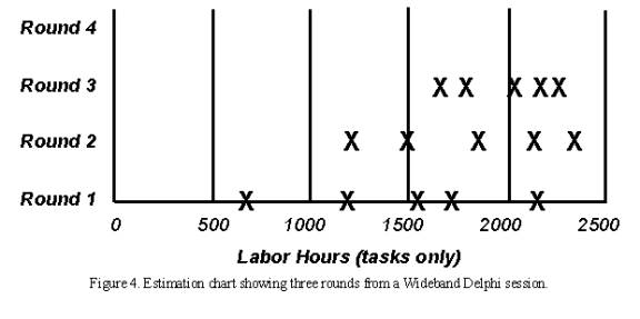 Estimation chart showing three rounds from a Wideband Delphi session.