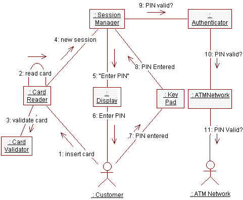 example communication diagram