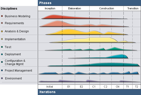 Phases, Iterations and Disciplines